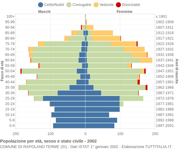 Grafico Popolazione per età, sesso e stato civile Comune di Rapolano Terme (SI)