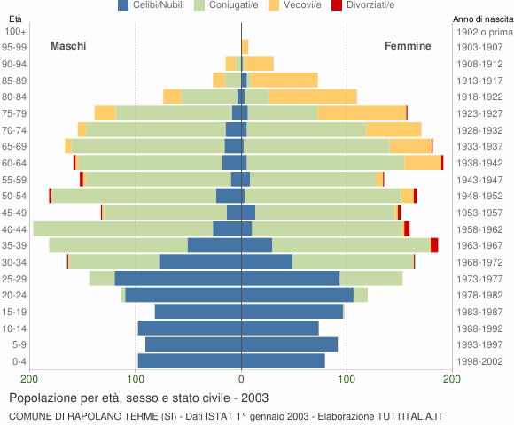 Grafico Popolazione per età, sesso e stato civile Comune di Rapolano Terme (SI)