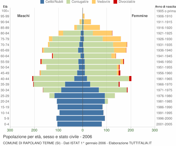Grafico Popolazione per età, sesso e stato civile Comune di Rapolano Terme (SI)