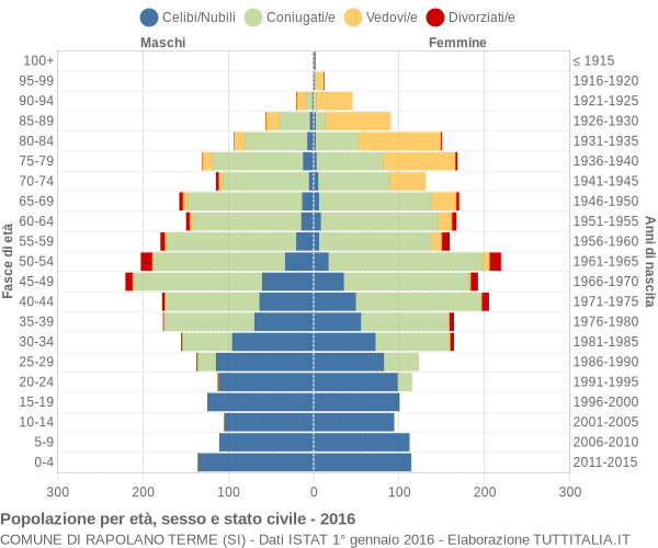 Grafico Popolazione per età, sesso e stato civile Comune di Rapolano Terme (SI)