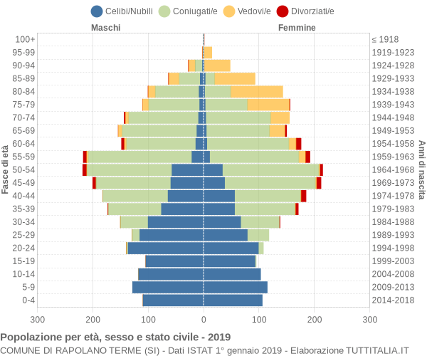 Grafico Popolazione per età, sesso e stato civile Comune di Rapolano Terme (SI)