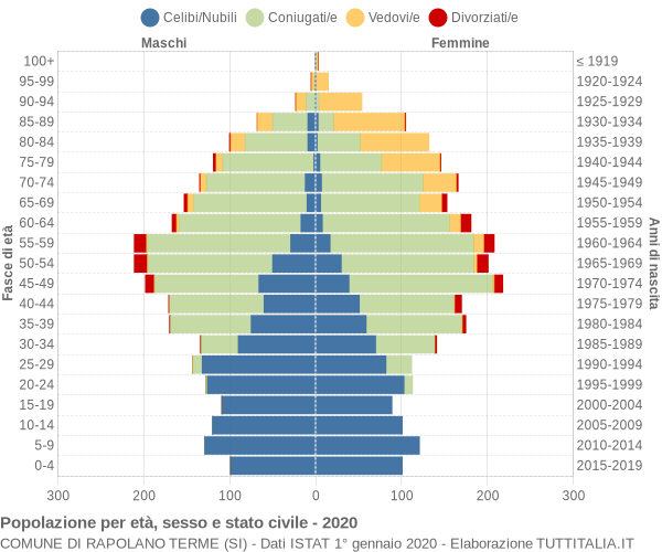 Grafico Popolazione per età, sesso e stato civile Comune di Rapolano Terme (SI)