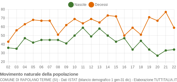 Grafico movimento naturale della popolazione Comune di Rapolano Terme (SI)