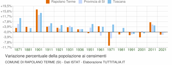 Grafico variazione percentuale della popolazione Comune di Rapolano Terme (SI)