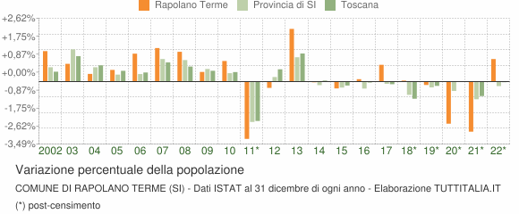 Variazione percentuale della popolazione Comune di Rapolano Terme (SI)