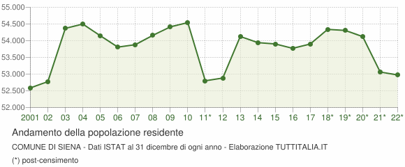 Andamento popolazione Comune di Siena