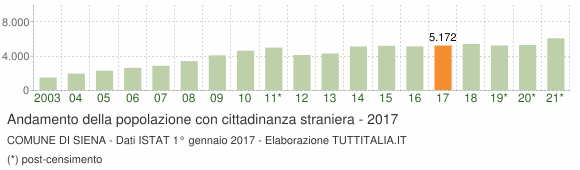 Grafico andamento popolazione stranieri Comune di Siena
