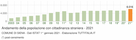 Grafico andamento popolazione stranieri Comune di Siena