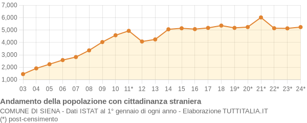 Andamento popolazione stranieri Comune di Siena