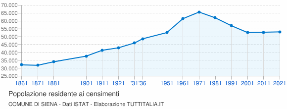 Grafico andamento storico popolazione Comune di Siena