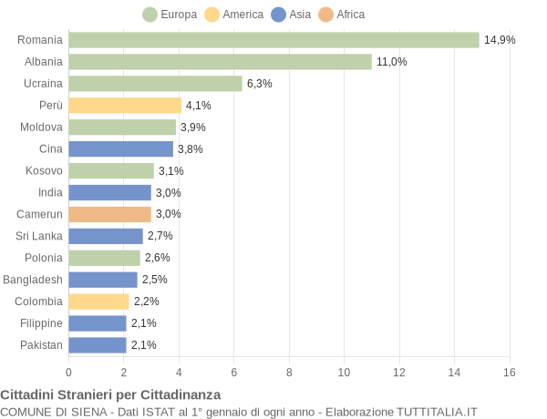 Grafico cittadinanza stranieri - Siena 2020