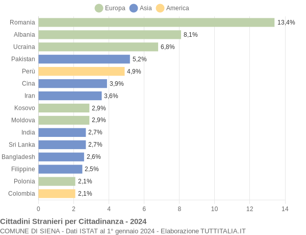 Grafico cittadinanza stranieri - Siena 2024