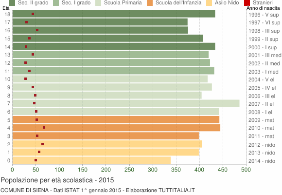 Grafico Popolazione in età scolastica - Siena 2015
