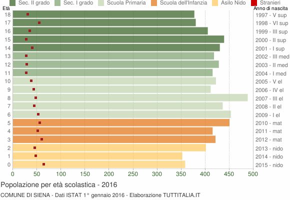 Grafico Popolazione in età scolastica - Siena 2016