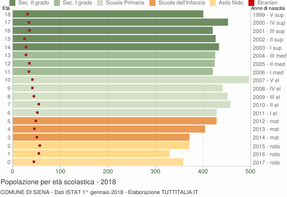 Grafico Popolazione in età scolastica - Siena 2018