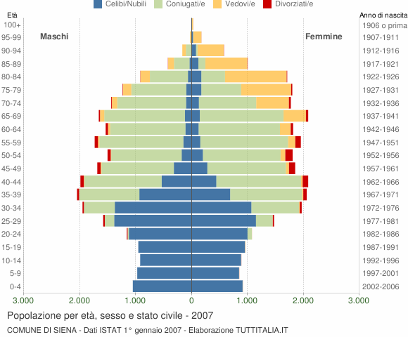 Grafico Popolazione per età, sesso e stato civile Comune di Siena