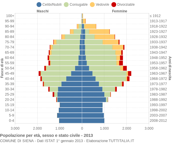 Grafico Popolazione per età, sesso e stato civile Comune di Siena