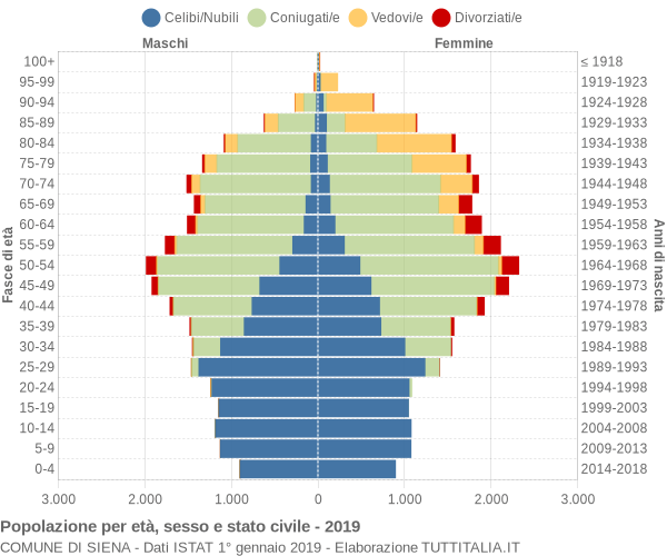 Grafico Popolazione per età, sesso e stato civile Comune di Siena