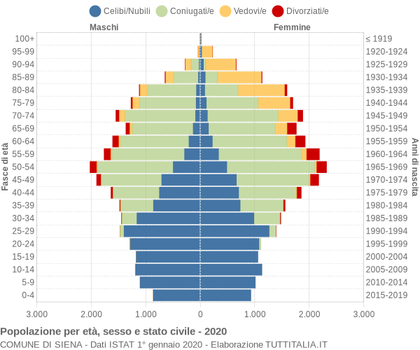 Grafico Popolazione per età, sesso e stato civile Comune di Siena