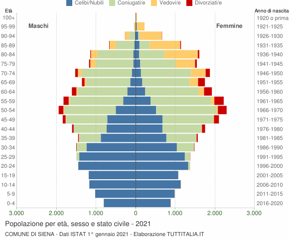 Grafico Popolazione per età, sesso e stato civile Comune di Siena