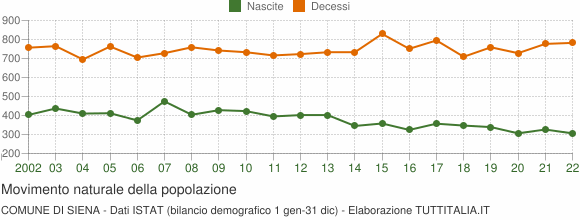Grafico movimento naturale della popolazione Comune di Siena