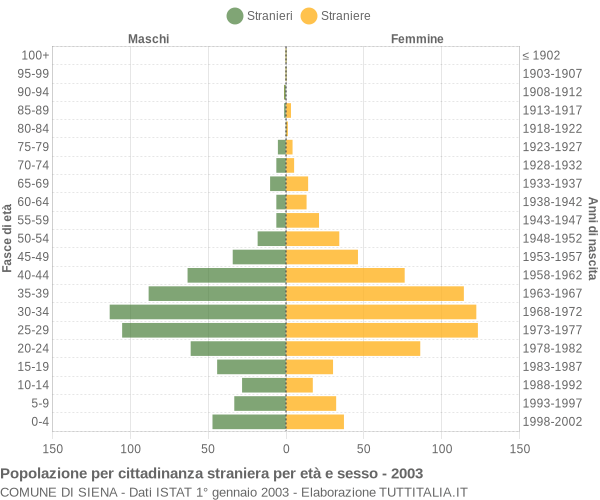 Grafico cittadini stranieri - Siena 2003