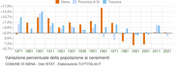 Grafico variazione percentuale della popolazione Comune di Siena