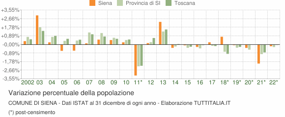 Variazione percentuale della popolazione Comune di Siena