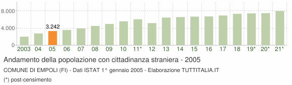 Grafico andamento popolazione stranieri Comune di Empoli (FI)