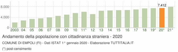 Grafico andamento popolazione stranieri Comune di Empoli (FI)