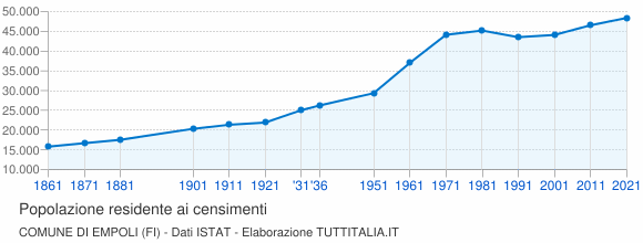 Grafico andamento storico popolazione Comune di Empoli (FI)