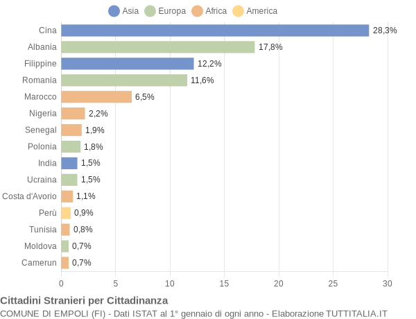 Grafico cittadinanza stranieri - Empoli 2008