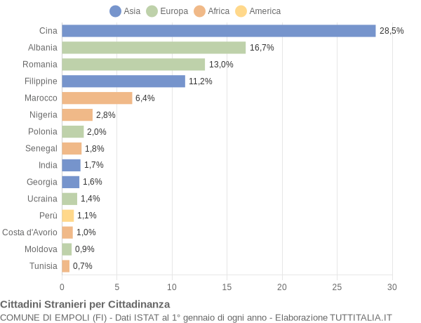 Grafico cittadinanza stranieri - Empoli 2010