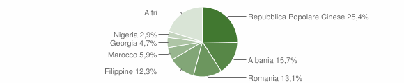 Grafico cittadinanza stranieri - Empoli 2012
