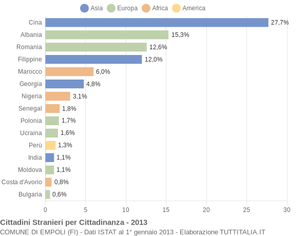 Grafico cittadinanza stranieri - Empoli 2013