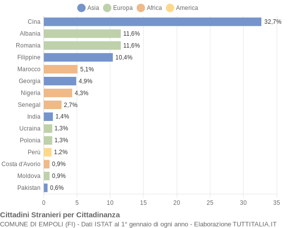 Grafico cittadinanza stranieri - Empoli 2018