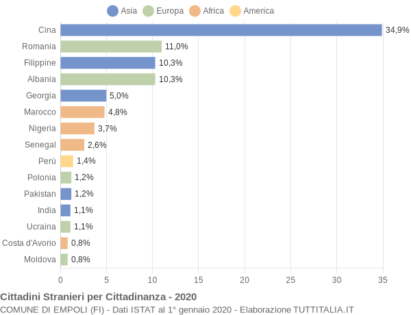 Grafico cittadinanza stranieri - Empoli 2020