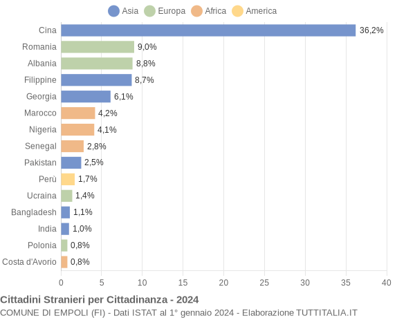 Grafico cittadinanza stranieri - Empoli 2024