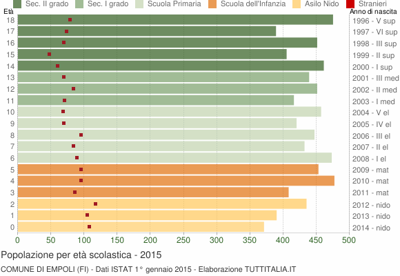 Grafico Popolazione in età scolastica - Empoli 2015