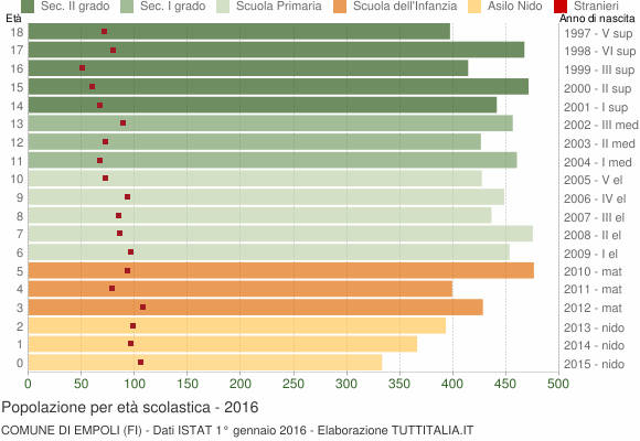 Grafico Popolazione in età scolastica - Empoli 2016