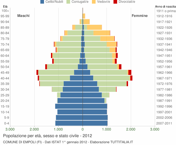 Grafico Popolazione per età, sesso e stato civile Comune di Empoli (FI)