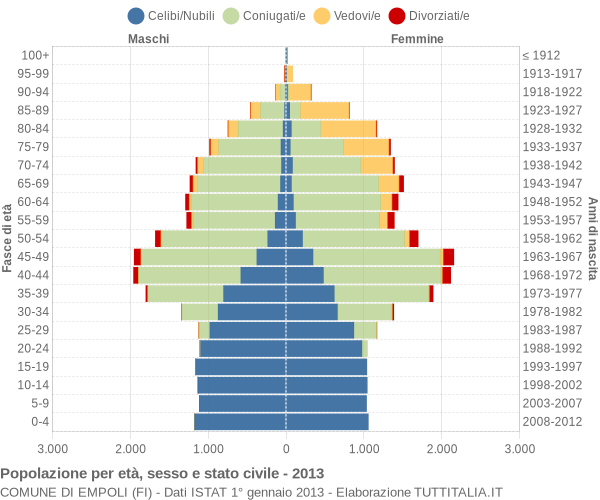 Grafico Popolazione per età, sesso e stato civile Comune di Empoli (FI)