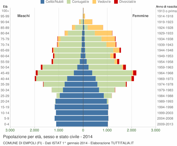 Grafico Popolazione per età, sesso e stato civile Comune di Empoli (FI)