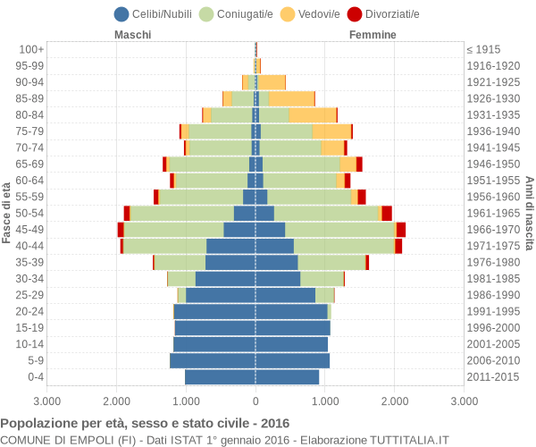 Grafico Popolazione per età, sesso e stato civile Comune di Empoli (FI)