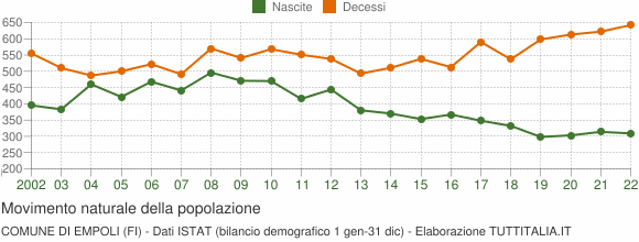 Grafico movimento naturale della popolazione Comune di Empoli (FI)