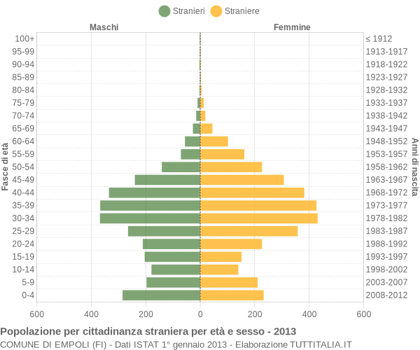 Grafico cittadini stranieri - Empoli 2013