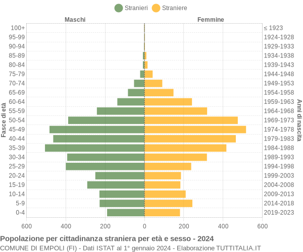 Grafico cittadini stranieri - Empoli 2024