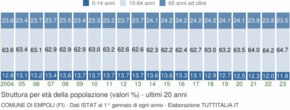 Grafico struttura della popolazione Comune di Empoli (FI)