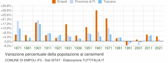 Grafico variazione percentuale della popolazione Comune di Empoli (FI)