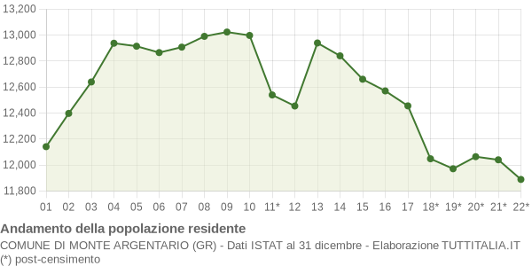 Andamento popolazione Comune di Monte Argentario (GR)